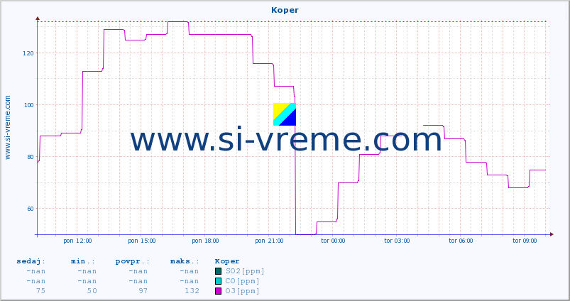 POVPREČJE :: Koper :: SO2 | CO | O3 | NO2 :: zadnji dan / 5 minut.