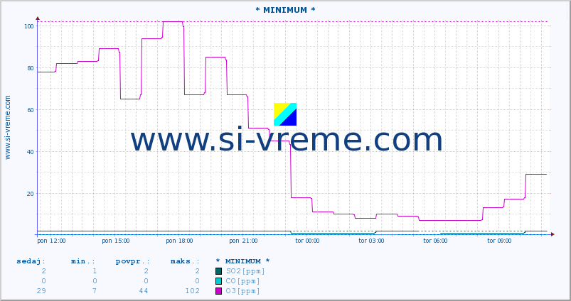 POVPREČJE :: * MINIMUM * :: SO2 | CO | O3 | NO2 :: zadnji dan / 5 minut.