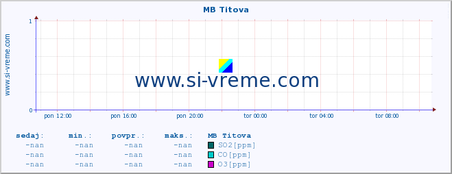 POVPREČJE :: MB Titova :: SO2 | CO | O3 | NO2 :: zadnji dan / 5 minut.