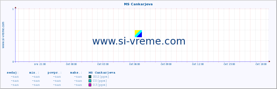 POVPREČJE :: MS Cankarjeva :: SO2 | CO | O3 | NO2 :: zadnji dan / 5 minut.