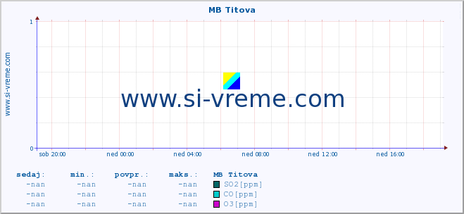 POVPREČJE :: MB Titova :: SO2 | CO | O3 | NO2 :: zadnji dan / 5 minut.