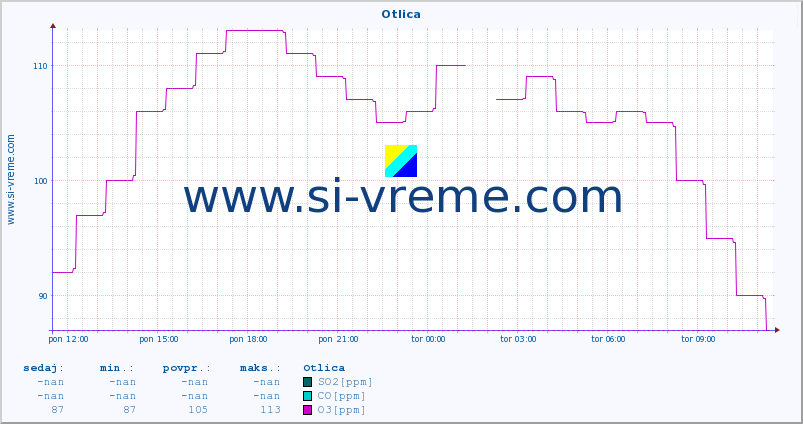 POVPREČJE :: Otlica :: SO2 | CO | O3 | NO2 :: zadnji dan / 5 minut.