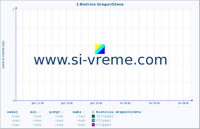 POVPREČJE :: I.Bistrica Gregorčičeva :: SO2 | CO | O3 | NO2 :: zadnji dan / 5 minut.