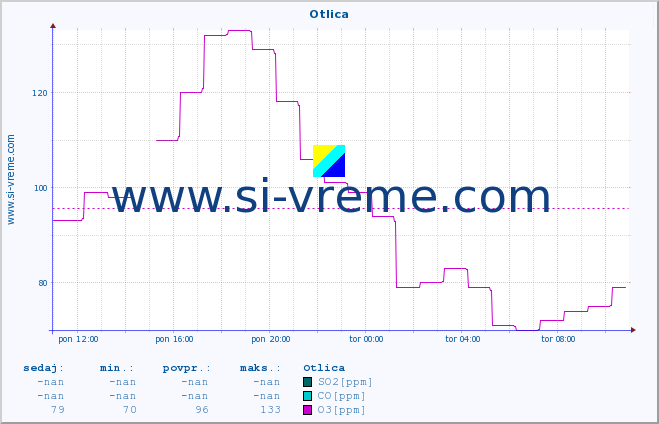 POVPREČJE :: Otlica :: SO2 | CO | O3 | NO2 :: zadnji dan / 5 minut.