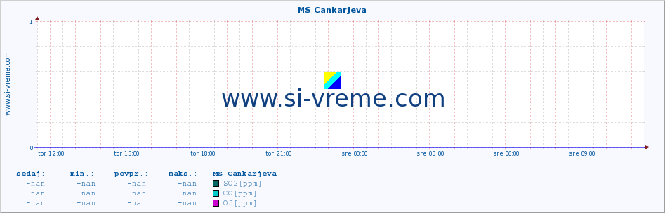 POVPREČJE :: MS Cankarjeva :: SO2 | CO | O3 | NO2 :: zadnji dan / 5 minut.