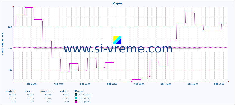 POVPREČJE :: Koper :: SO2 | CO | O3 | NO2 :: zadnji dan / 5 minut.