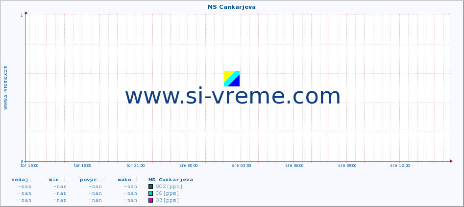 POVPREČJE :: MS Cankarjeva :: SO2 | CO | O3 | NO2 :: zadnji dan / 5 minut.