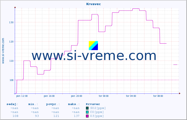 POVPREČJE :: Krvavec :: SO2 | CO | O3 | NO2 :: zadnji dan / 5 minut.