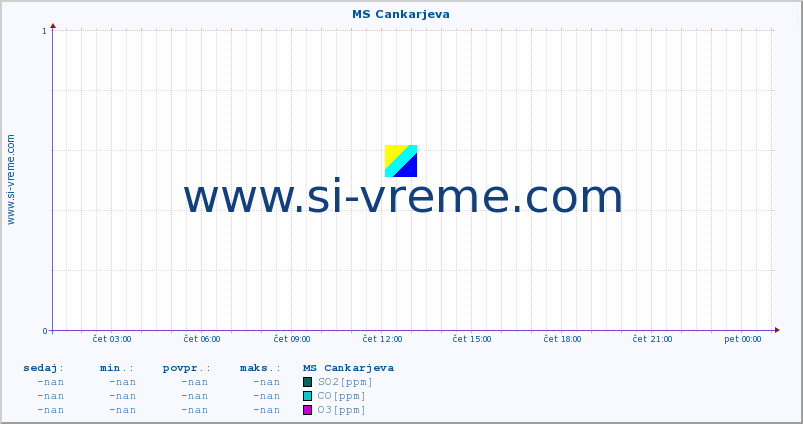 POVPREČJE :: MS Cankarjeva :: SO2 | CO | O3 | NO2 :: zadnji dan / 5 minut.