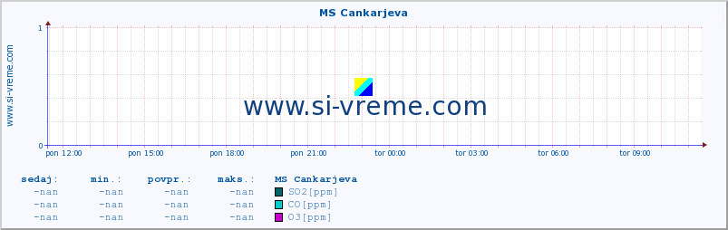 POVPREČJE :: MS Cankarjeva :: SO2 | CO | O3 | NO2 :: zadnji dan / 5 minut.