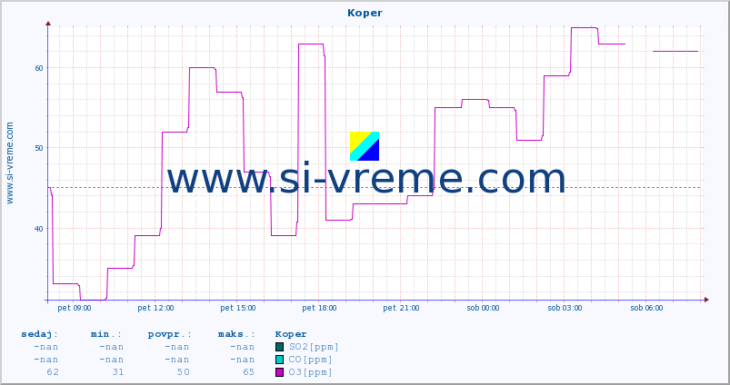 POVPREČJE :: Koper :: SO2 | CO | O3 | NO2 :: zadnji dan / 5 minut.