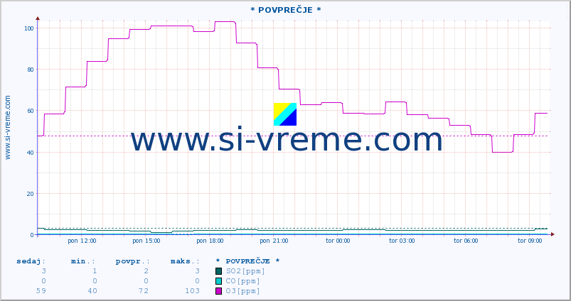 POVPREČJE :: * POVPREČJE * :: SO2 | CO | O3 | NO2 :: zadnji dan / 5 minut.