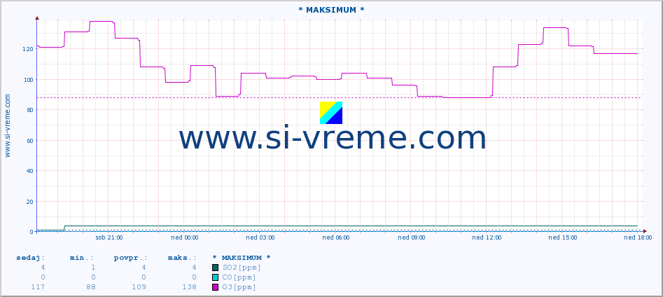 POVPREČJE :: * MAKSIMUM * :: SO2 | CO | O3 | NO2 :: zadnji dan / 5 minut.