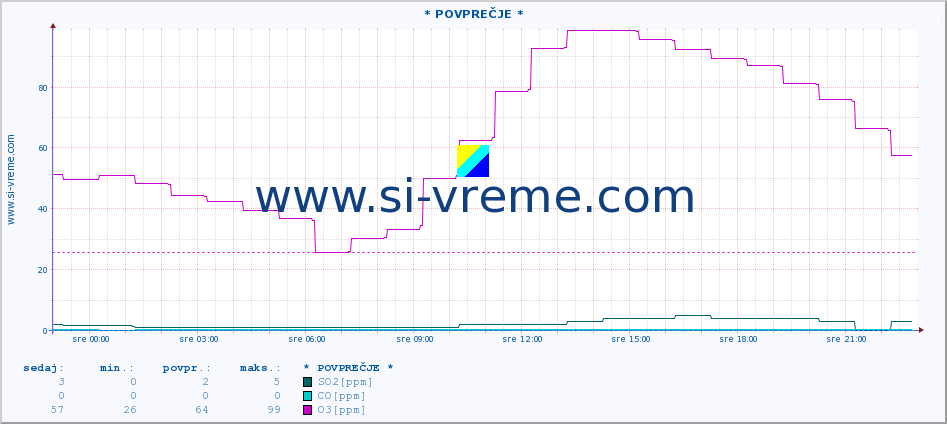 POVPREČJE :: * POVPREČJE * :: SO2 | CO | O3 | NO2 :: zadnji dan / 5 minut.