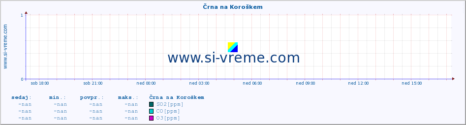 POVPREČJE :: Črna na Koroškem :: SO2 | CO | O3 | NO2 :: zadnji dan / 5 minut.