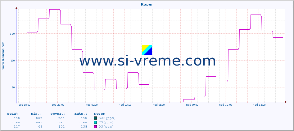 POVPREČJE :: Koper :: SO2 | CO | O3 | NO2 :: zadnji dan / 5 minut.