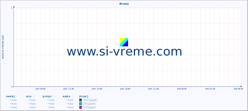 POVPREČJE :: Kranj :: SO2 | CO | O3 | NO2 :: zadnji dan / 5 minut.