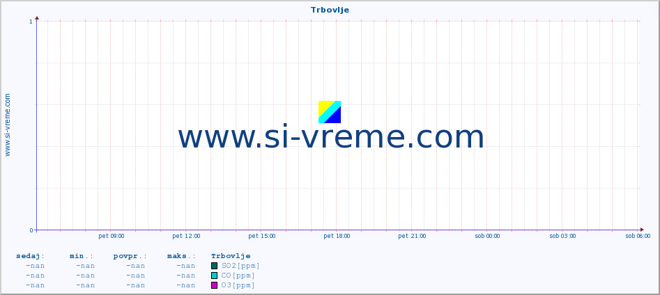 POVPREČJE :: Trbovlje :: SO2 | CO | O3 | NO2 :: zadnji dan / 5 minut.