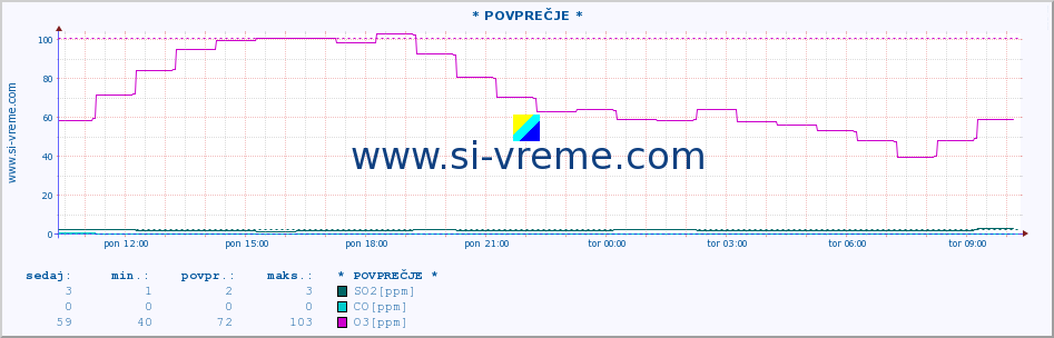 POVPREČJE :: * POVPREČJE * :: SO2 | CO | O3 | NO2 :: zadnji dan / 5 minut.