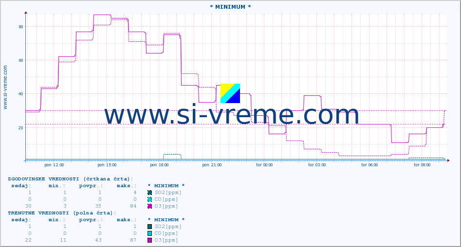 POVPREČJE :: * MINIMUM * :: SO2 | CO | O3 | NO2 :: zadnji dan / 5 minut.