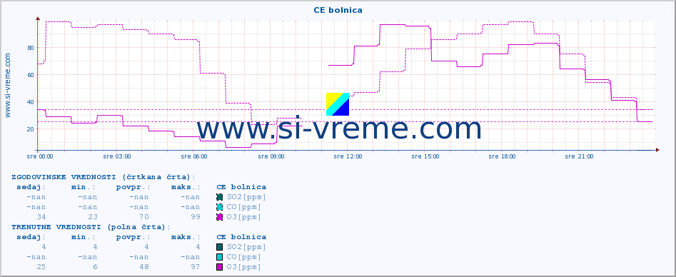 POVPREČJE :: CE bolnica :: SO2 | CO | O3 | NO2 :: zadnji dan / 5 minut.