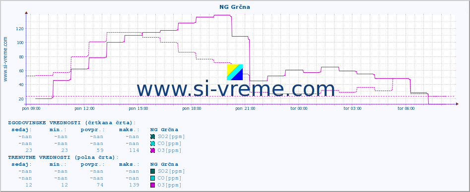 POVPREČJE :: NG Grčna :: SO2 | CO | O3 | NO2 :: zadnji dan / 5 minut.
