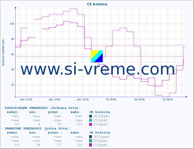 POVPREČJE :: CE bolnica :: SO2 | CO | O3 | NO2 :: zadnji dan / 5 minut.