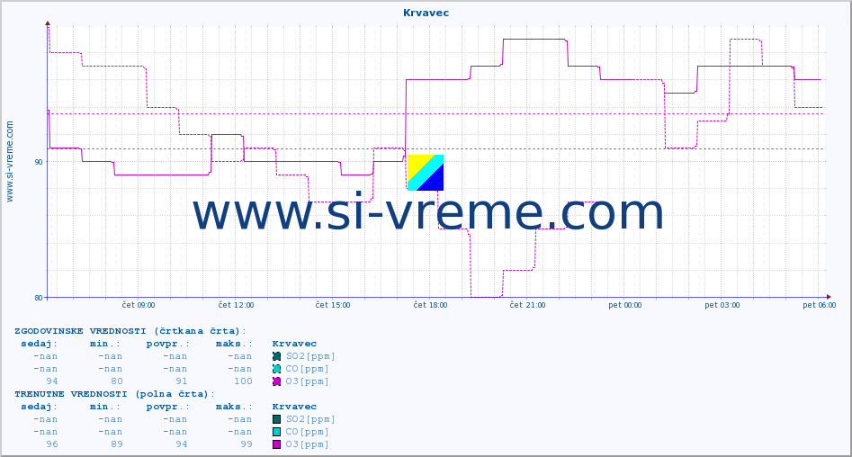 POVPREČJE :: Krvavec :: SO2 | CO | O3 | NO2 :: zadnji dan / 5 minut.