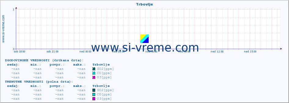 POVPREČJE :: Trbovlje :: SO2 | CO | O3 | NO2 :: zadnji dan / 5 minut.