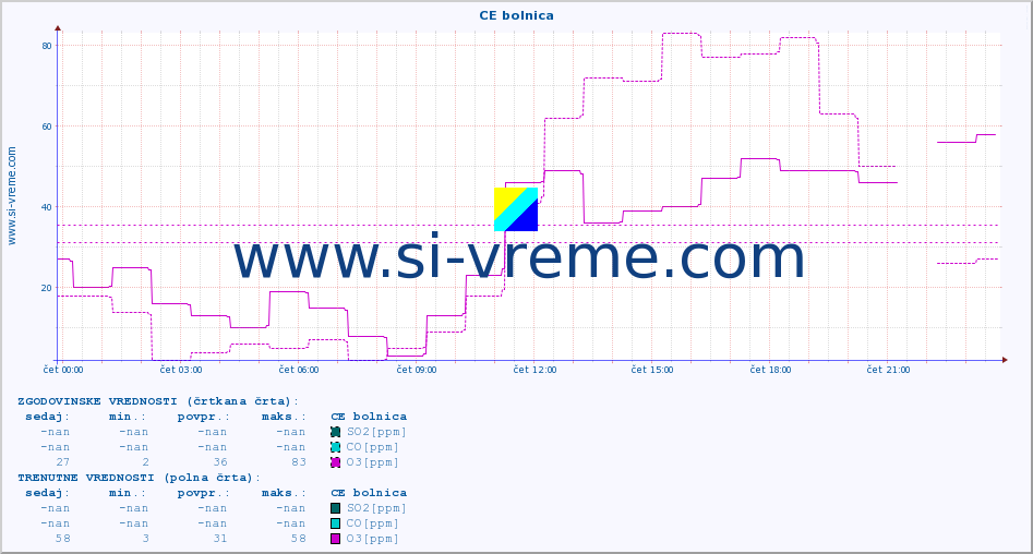 POVPREČJE :: CE bolnica :: SO2 | CO | O3 | NO2 :: zadnji dan / 5 minut.