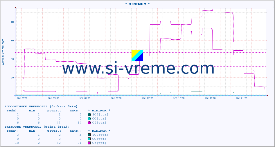 POVPREČJE :: * MINIMUM * :: SO2 | CO | O3 | NO2 :: zadnji dan / 5 minut.