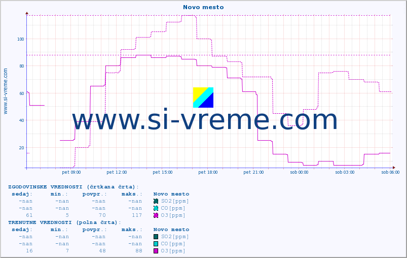 POVPREČJE :: Novo mesto :: SO2 | CO | O3 | NO2 :: zadnji dan / 5 minut.
