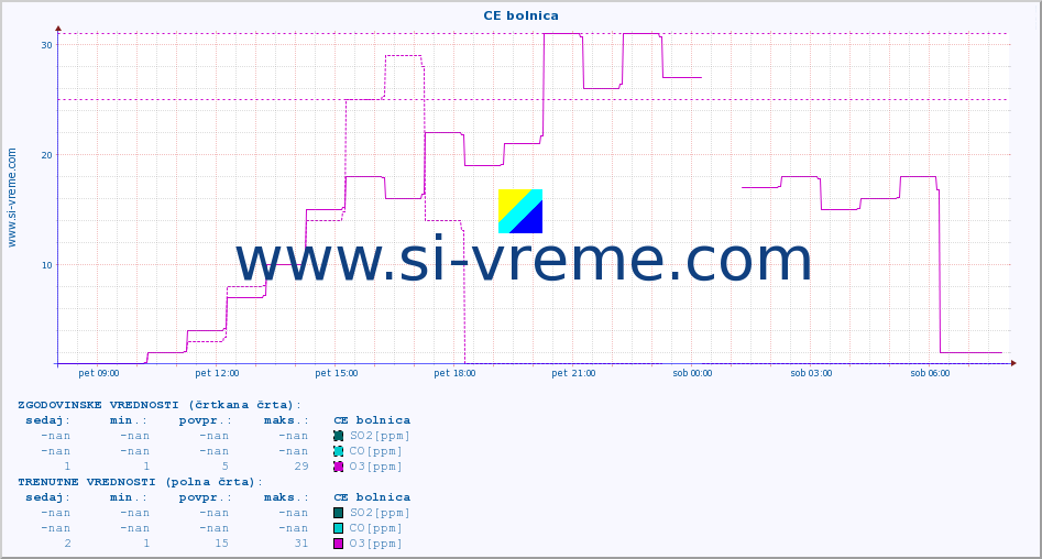 POVPREČJE :: CE bolnica :: SO2 | CO | O3 | NO2 :: zadnji dan / 5 minut.