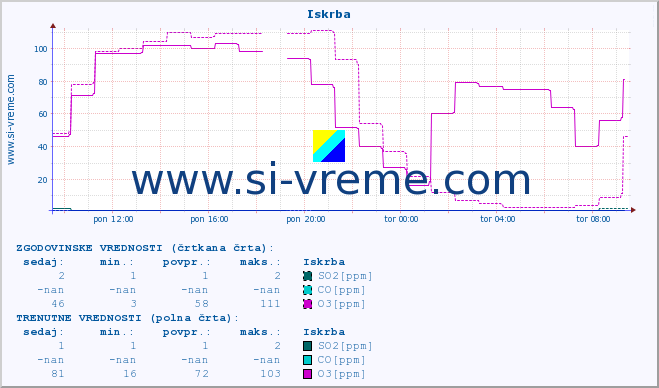 POVPREČJE :: Iskrba :: SO2 | CO | O3 | NO2 :: zadnji dan / 5 minut.