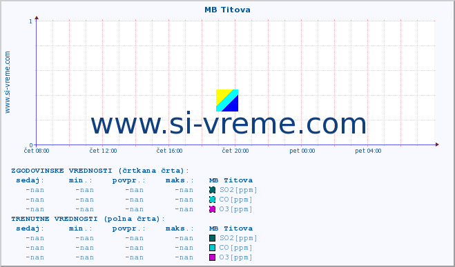 POVPREČJE :: MB Titova :: SO2 | CO | O3 | NO2 :: zadnji dan / 5 minut.