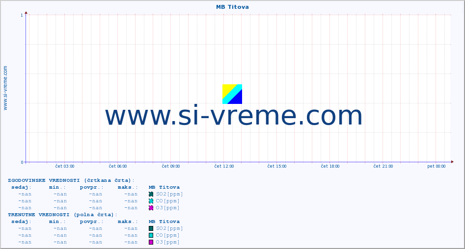 POVPREČJE :: MB Titova :: SO2 | CO | O3 | NO2 :: zadnji dan / 5 minut.