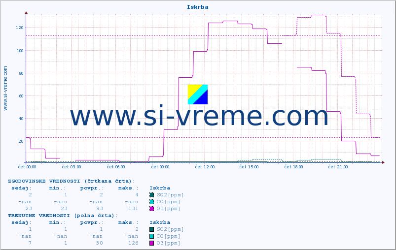 POVPREČJE :: Iskrba :: SO2 | CO | O3 | NO2 :: zadnji dan / 5 minut.