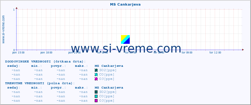 POVPREČJE :: MS Cankarjeva :: SO2 | CO | O3 | NO2 :: zadnji dan / 5 minut.