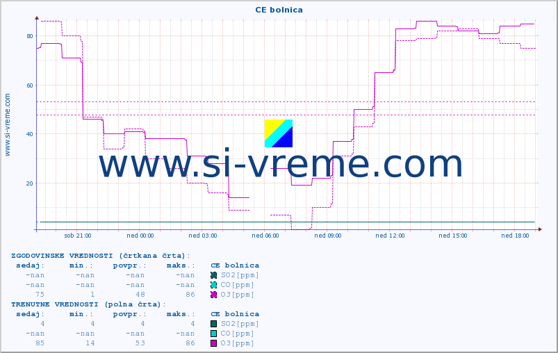 POVPREČJE :: CE bolnica :: SO2 | CO | O3 | NO2 :: zadnji dan / 5 minut.