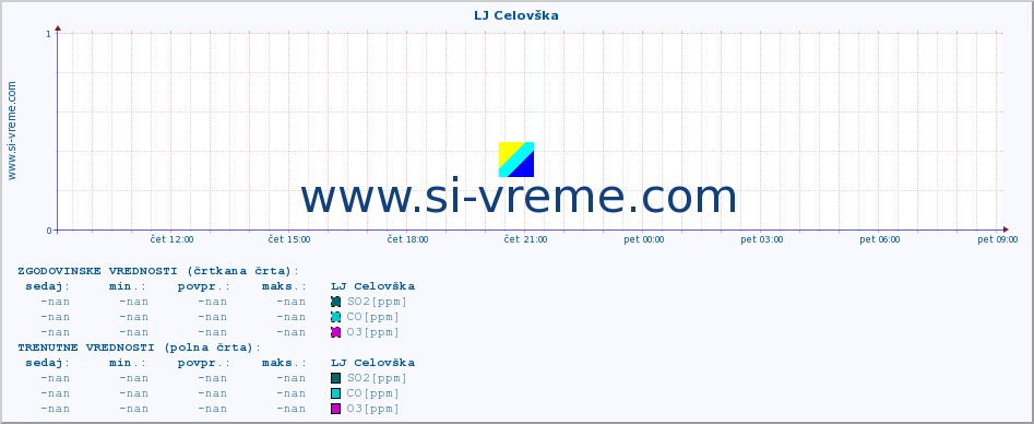 POVPREČJE :: LJ Celovška :: SO2 | CO | O3 | NO2 :: zadnji dan / 5 minut.