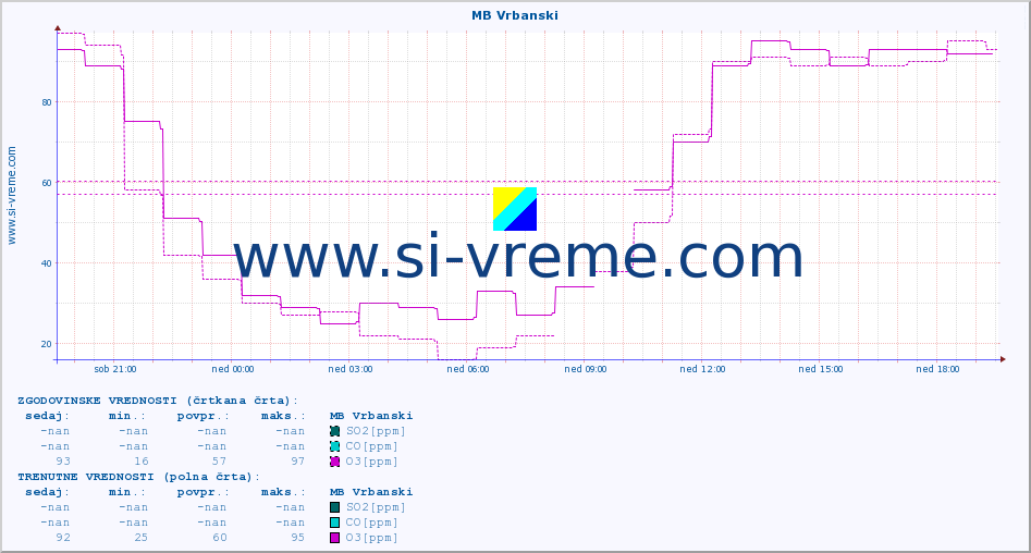 POVPREČJE :: MB Vrbanski :: SO2 | CO | O3 | NO2 :: zadnji dan / 5 minut.
