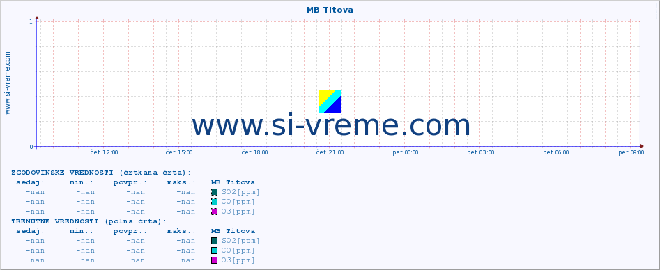 POVPREČJE :: MB Titova :: SO2 | CO | O3 | NO2 :: zadnji dan / 5 minut.