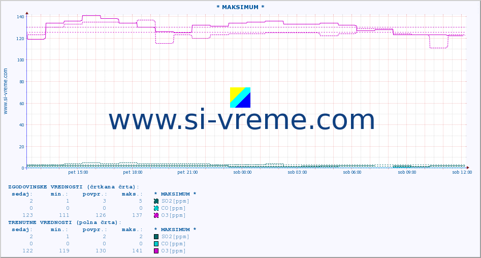 POVPREČJE :: * MAKSIMUM * :: SO2 | CO | O3 | NO2 :: zadnji dan / 5 minut.