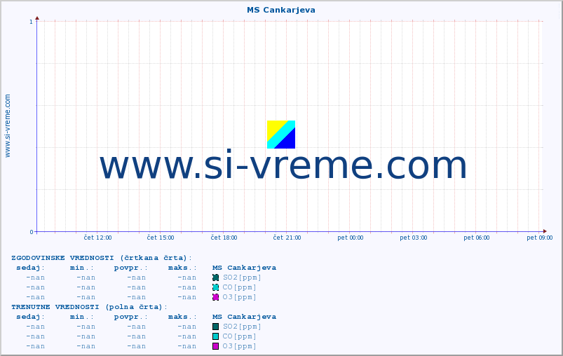 POVPREČJE :: MS Cankarjeva :: SO2 | CO | O3 | NO2 :: zadnji dan / 5 minut.
