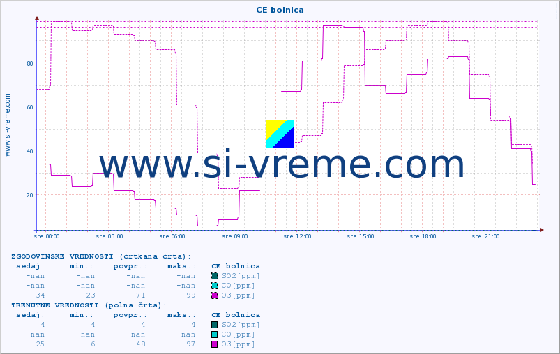 POVPREČJE :: CE bolnica :: SO2 | CO | O3 | NO2 :: zadnji dan / 5 minut.