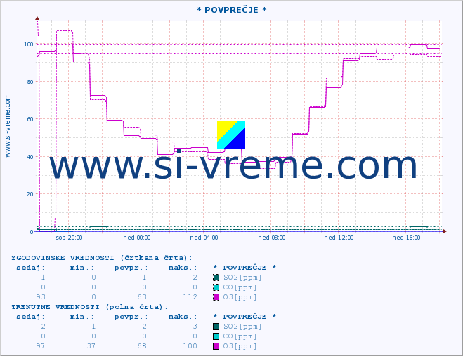 POVPREČJE :: * POVPREČJE * :: SO2 | CO | O3 | NO2 :: zadnji dan / 5 minut.
