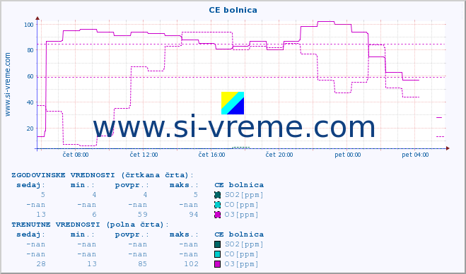 POVPREČJE :: CE bolnica :: SO2 | CO | O3 | NO2 :: zadnji dan / 5 minut.