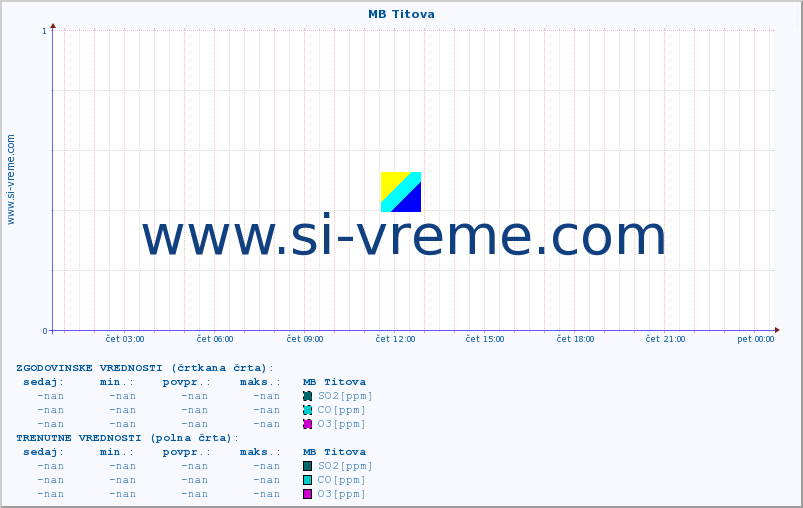 POVPREČJE :: MB Titova :: SO2 | CO | O3 | NO2 :: zadnji dan / 5 minut.