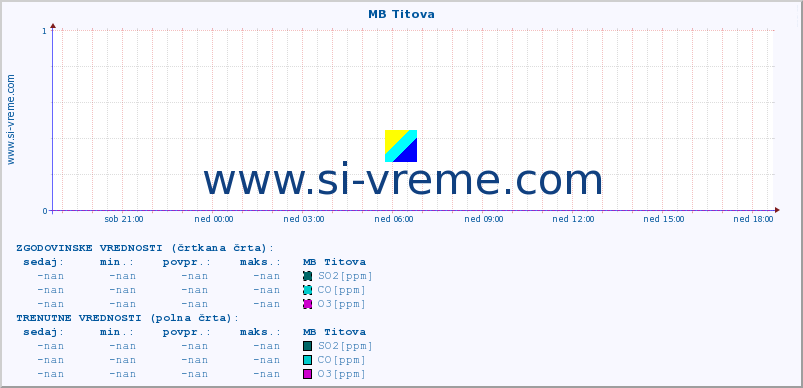 POVPREČJE :: MB Titova :: SO2 | CO | O3 | NO2 :: zadnji dan / 5 minut.