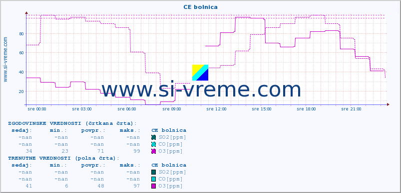 POVPREČJE :: CE bolnica :: SO2 | CO | O3 | NO2 :: zadnji dan / 5 minut.